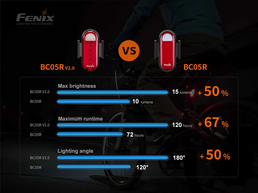 Fenix-BC05RV2-Bike-Tail-Light-compare_900x